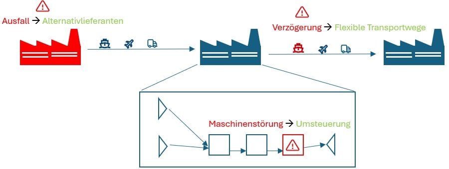 Industrie 4.0 in der Lebensmittelproduktion